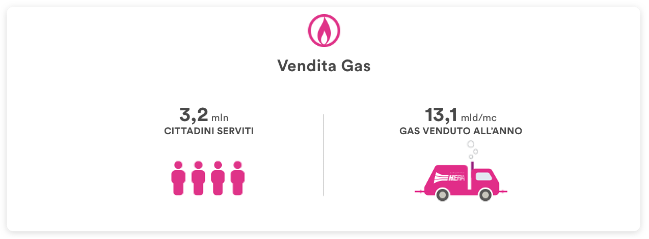 Dati relativi alla vendita del gas: 3,2 milioni di cittadini serviti. 13,1 miliardi metri cubi di gas venduto all’anno